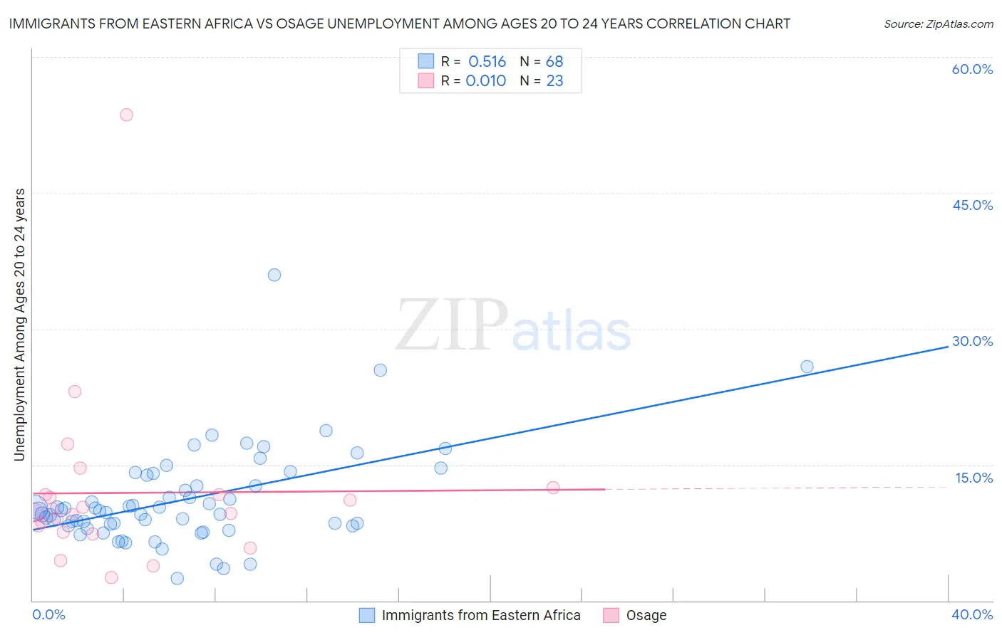 Immigrants from Eastern Africa vs Osage Unemployment Among Ages 20 to 24 years