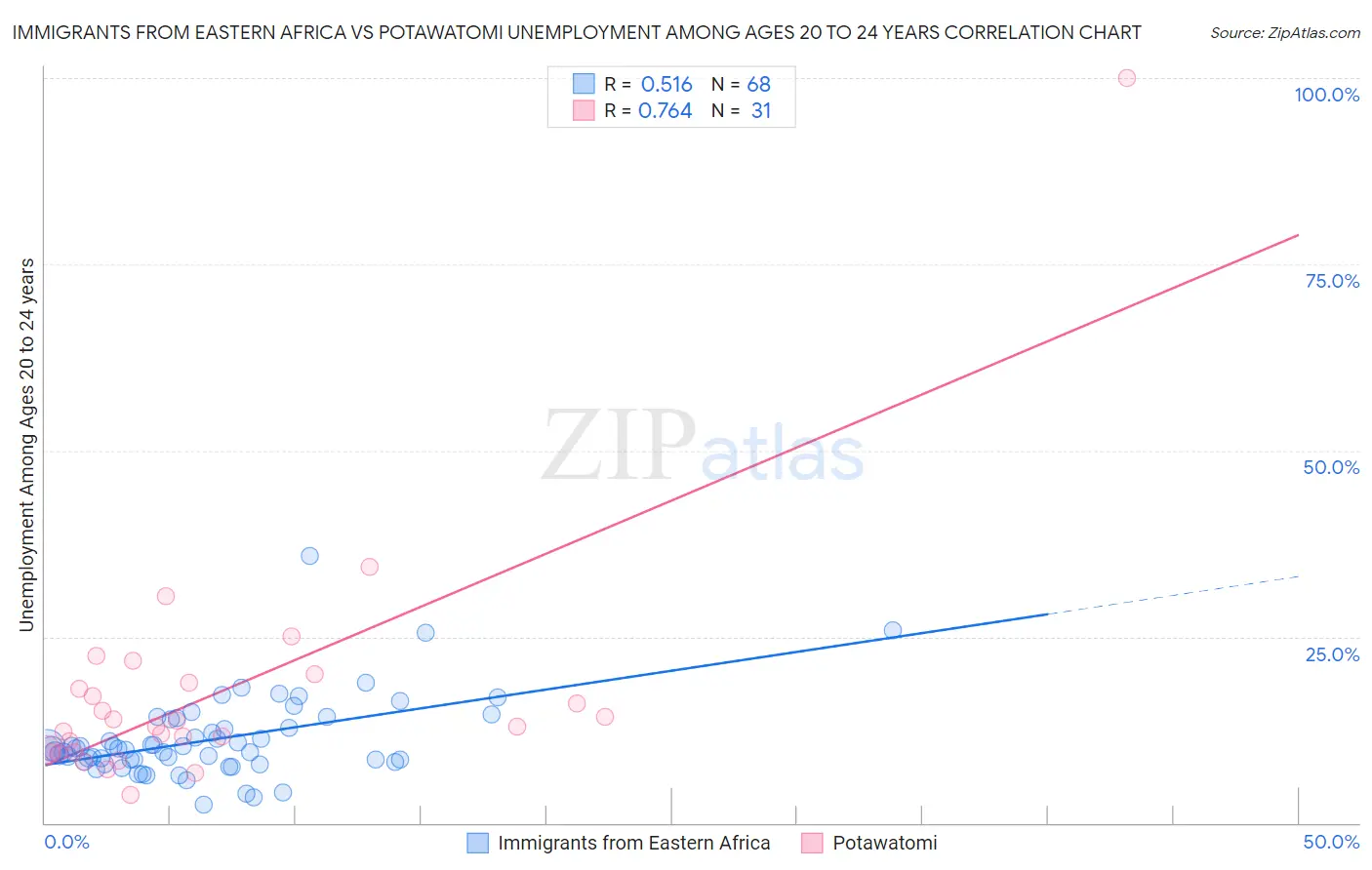 Immigrants from Eastern Africa vs Potawatomi Unemployment Among Ages 20 to 24 years
