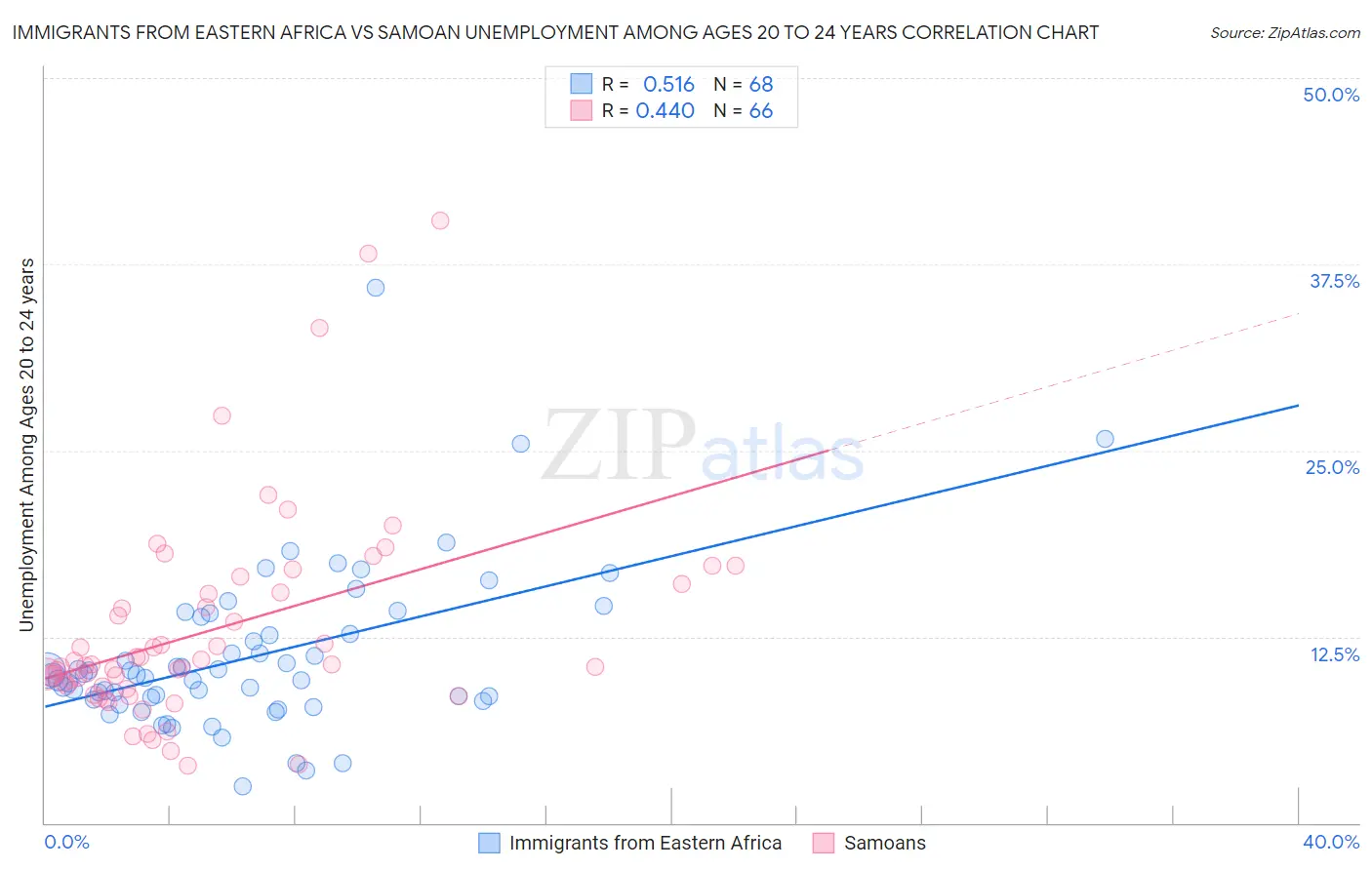 Immigrants from Eastern Africa vs Samoan Unemployment Among Ages 20 to 24 years