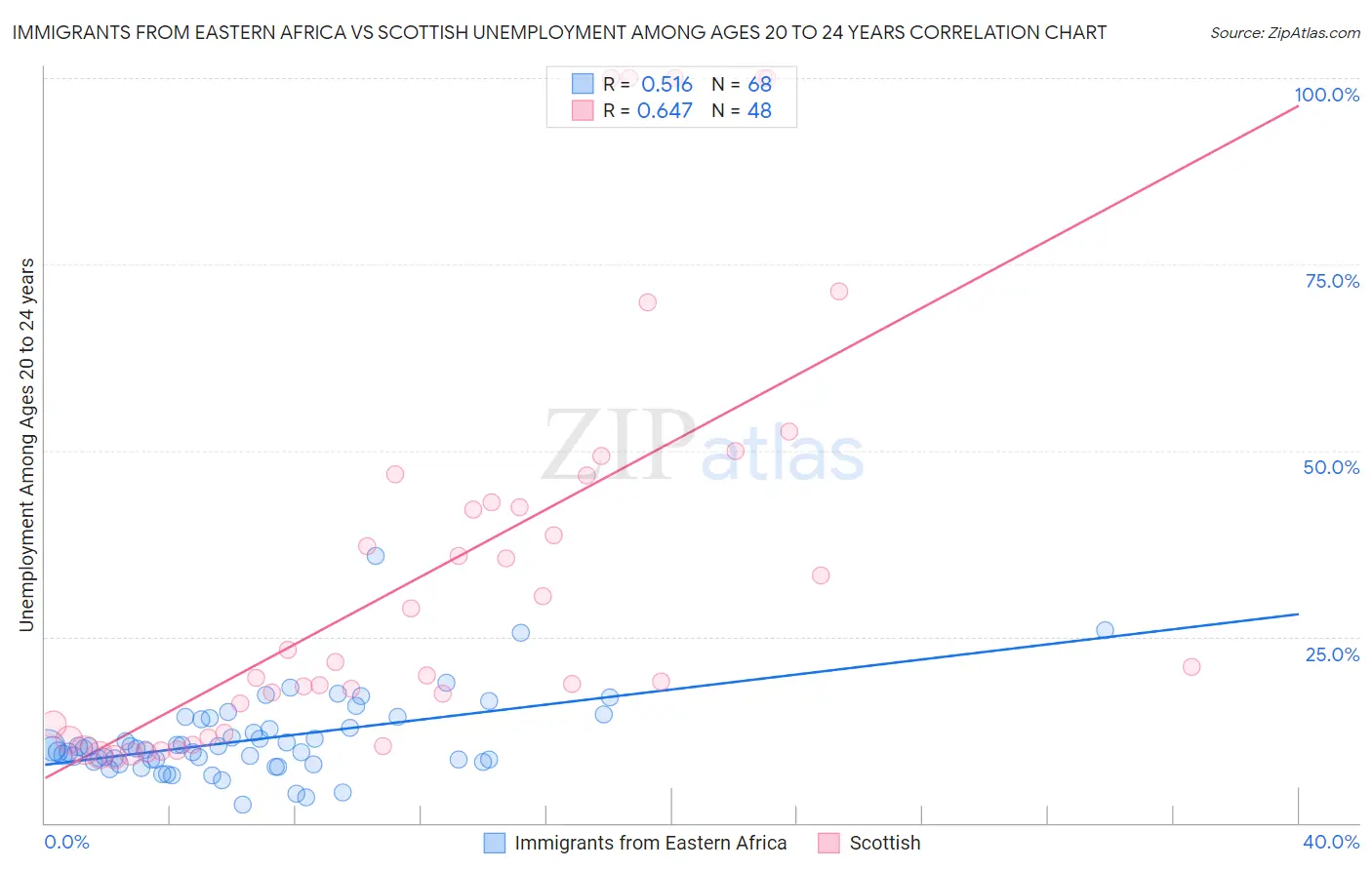 Immigrants from Eastern Africa vs Scottish Unemployment Among Ages 20 to 24 years