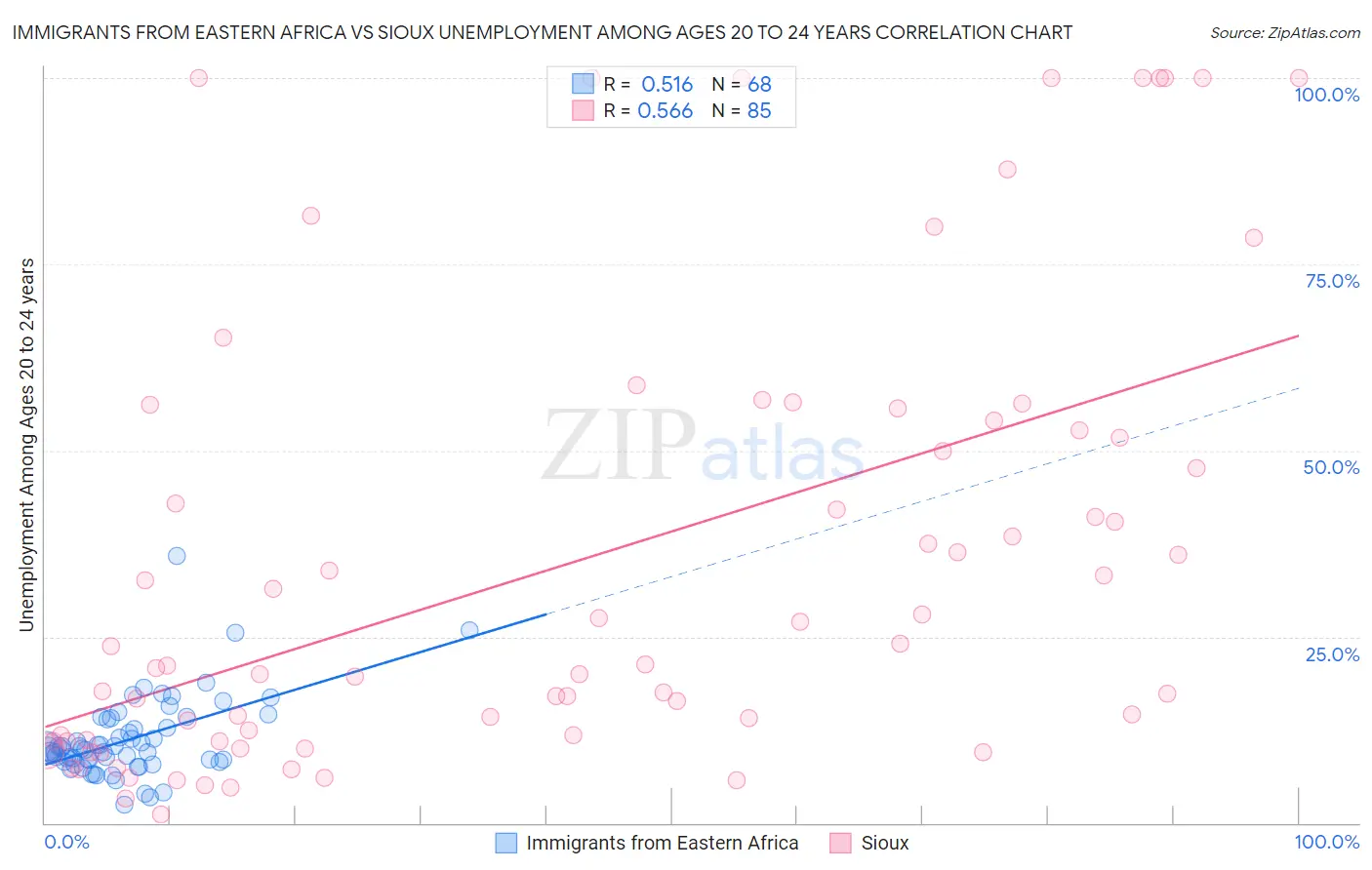 Immigrants from Eastern Africa vs Sioux Unemployment Among Ages 20 to 24 years