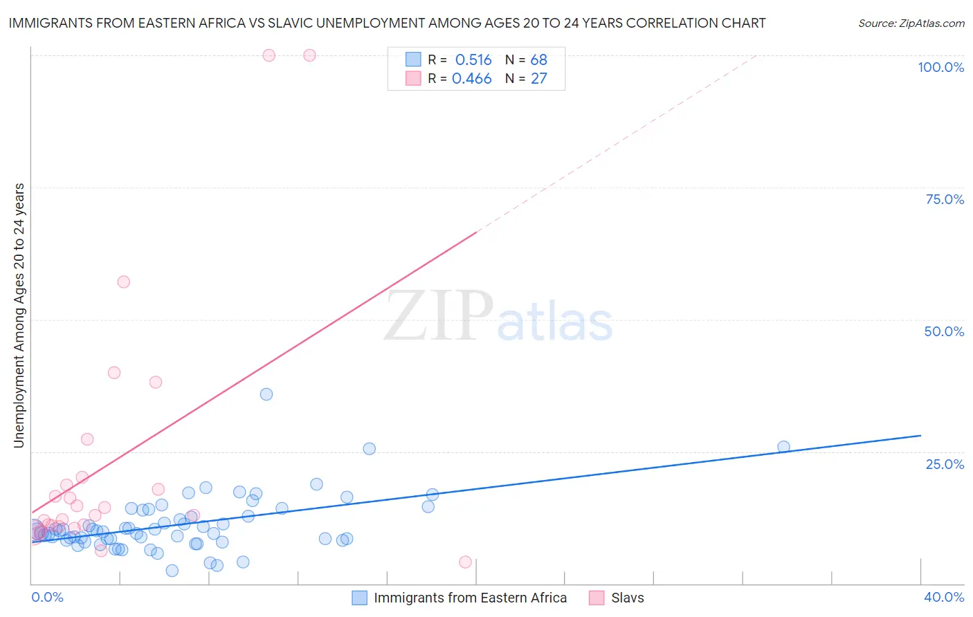 Immigrants from Eastern Africa vs Slavic Unemployment Among Ages 20 to 24 years