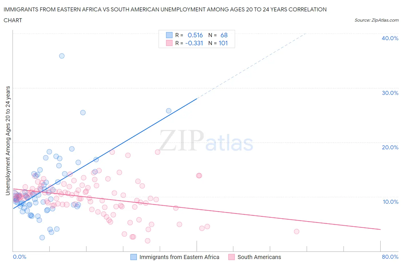 Immigrants from Eastern Africa vs South American Unemployment Among Ages 20 to 24 years