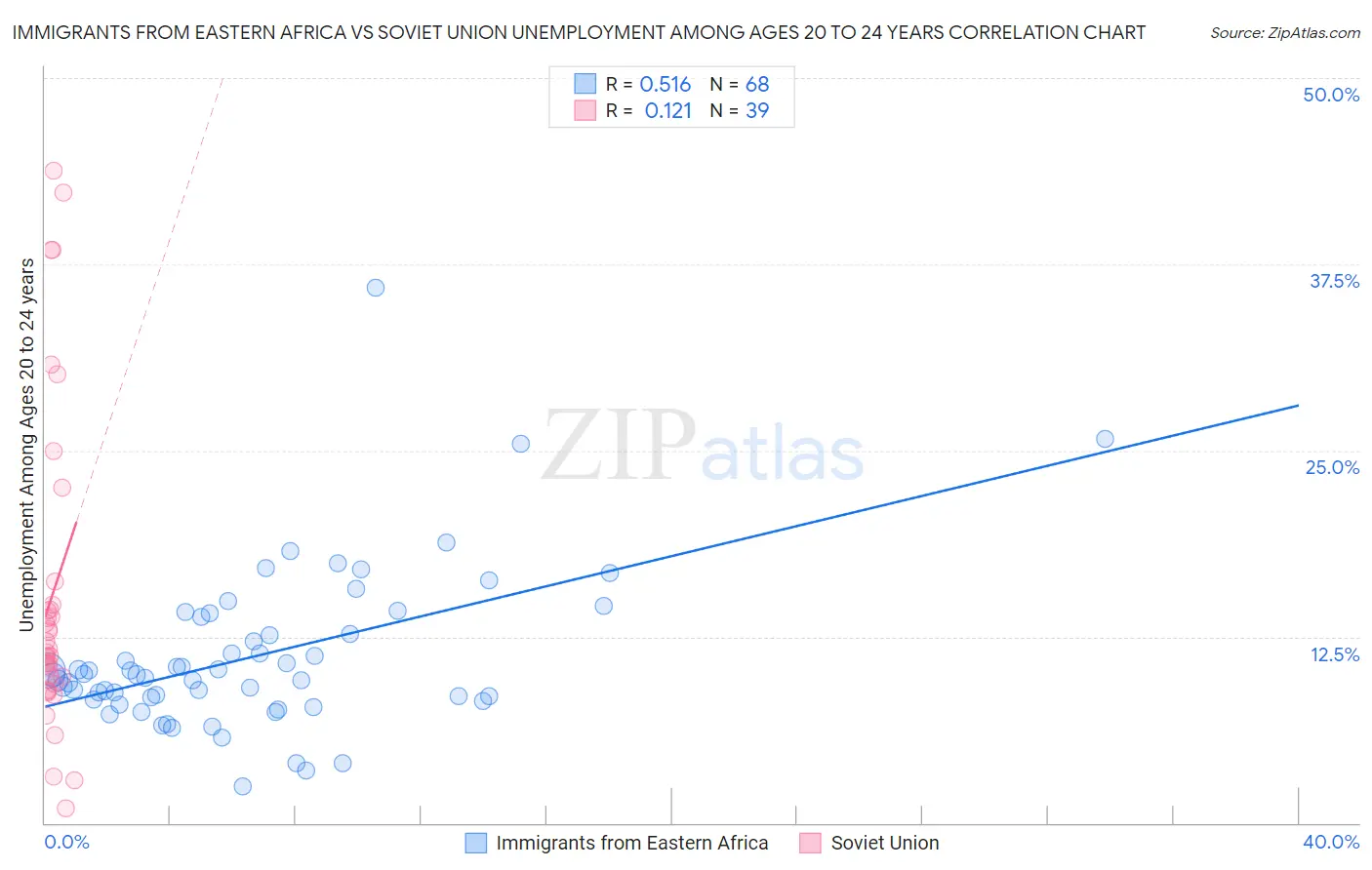 Immigrants from Eastern Africa vs Soviet Union Unemployment Among Ages 20 to 24 years