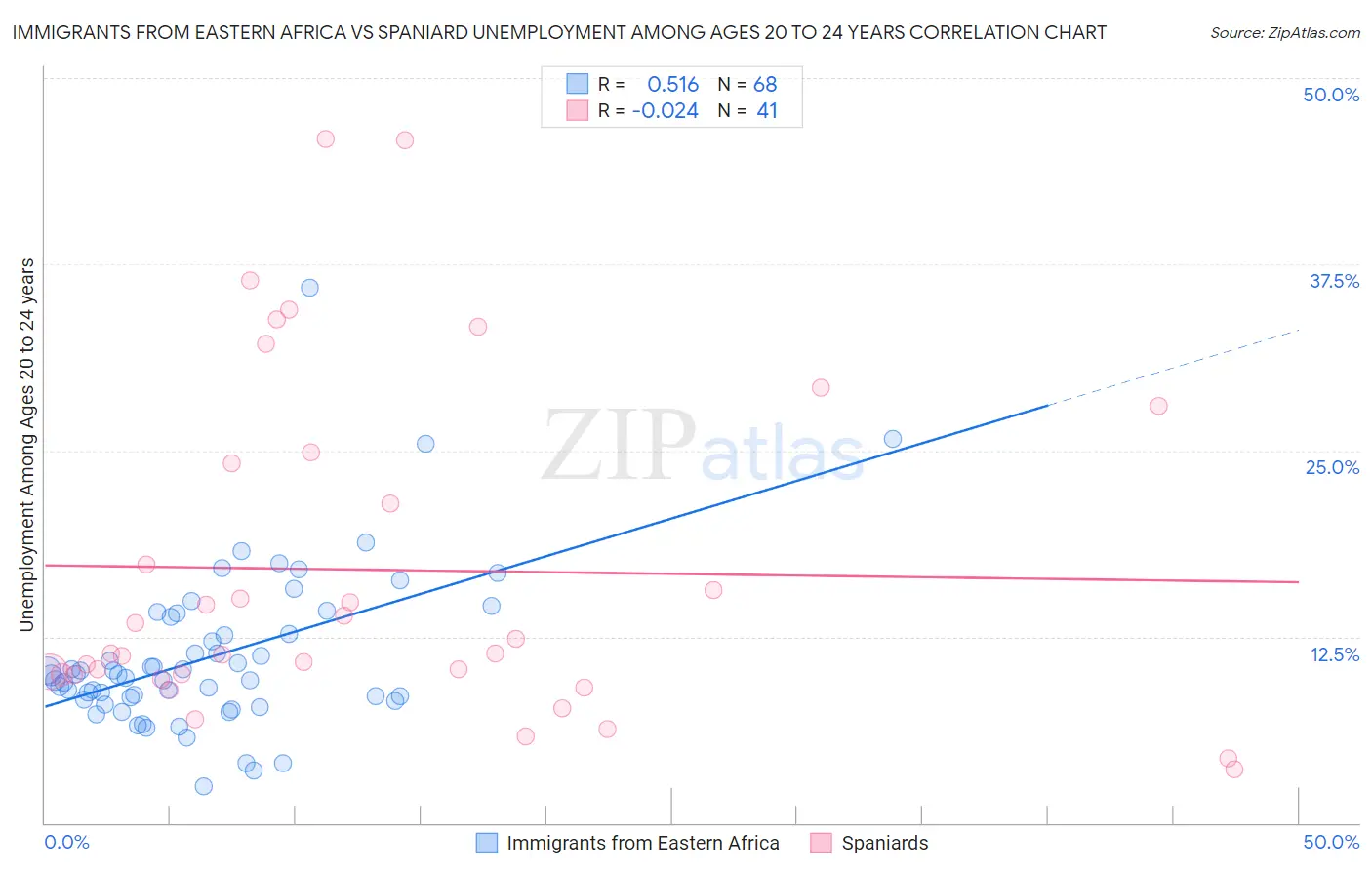 Immigrants from Eastern Africa vs Spaniard Unemployment Among Ages 20 to 24 years