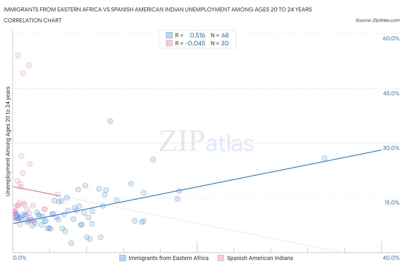 Immigrants from Eastern Africa vs Spanish American Indian Unemployment Among Ages 20 to 24 years