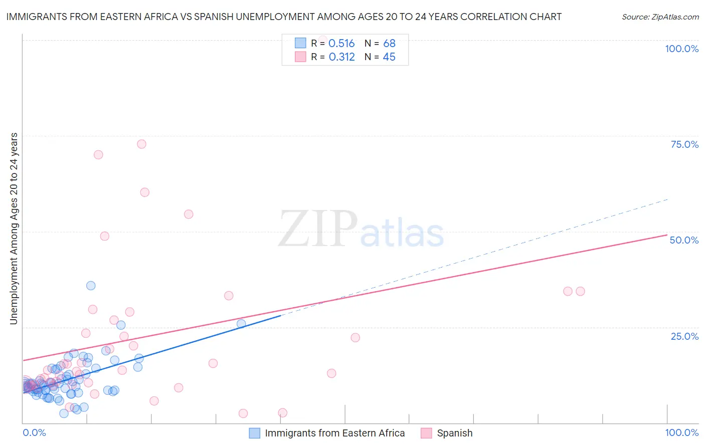 Immigrants from Eastern Africa vs Spanish Unemployment Among Ages 20 to 24 years