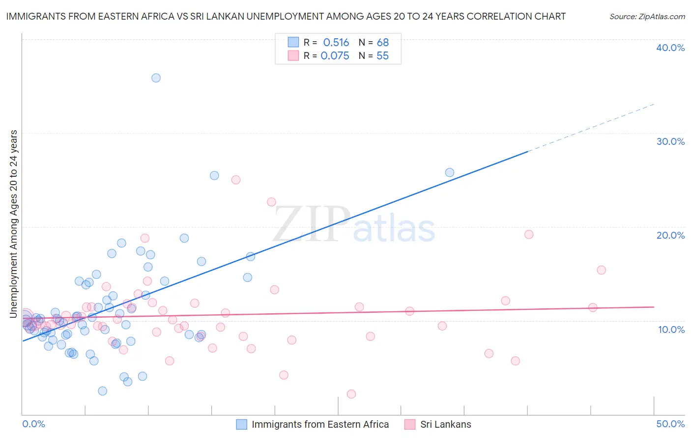 Immigrants from Eastern Africa vs Sri Lankan Unemployment Among Ages 20 to 24 years