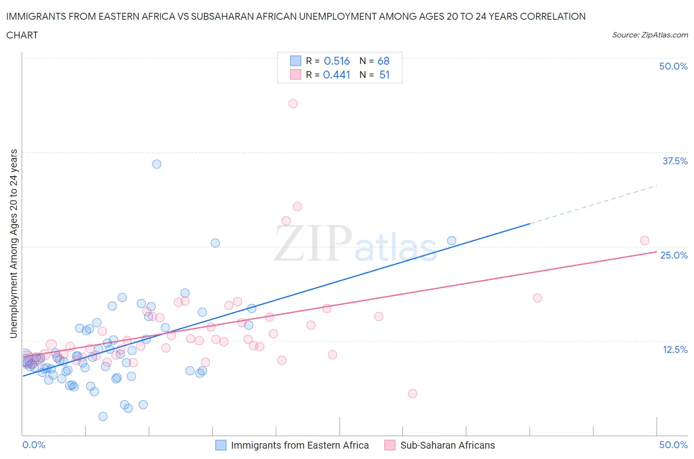 Immigrants from Eastern Africa vs Subsaharan African Unemployment Among Ages 20 to 24 years