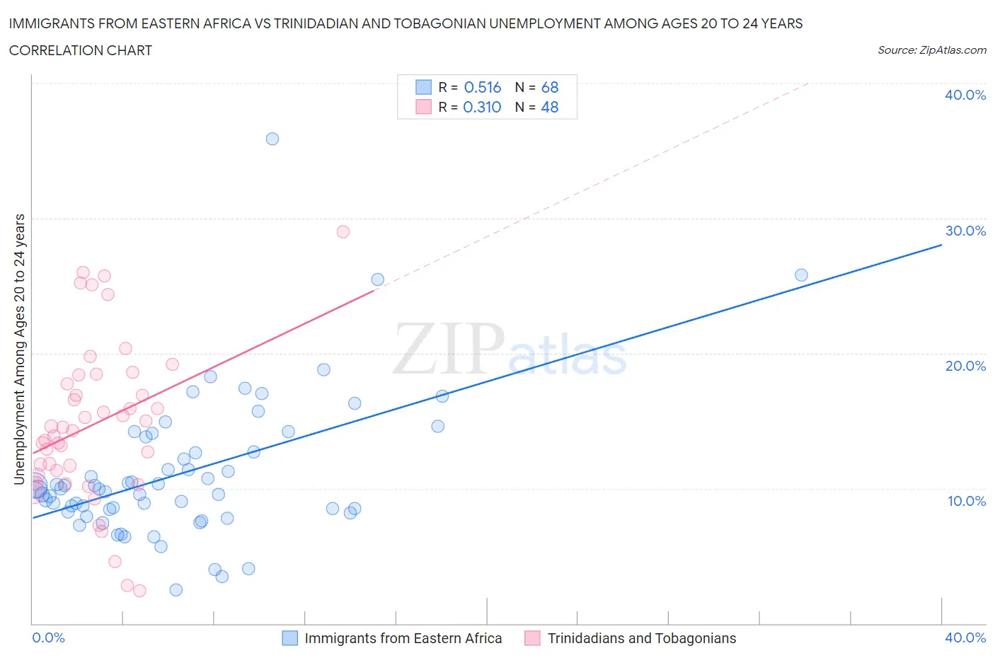 Immigrants from Eastern Africa vs Trinidadian and Tobagonian Unemployment Among Ages 20 to 24 years