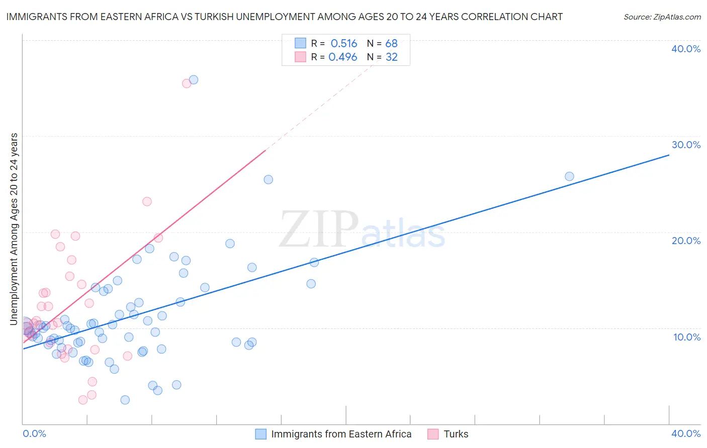 Immigrants from Eastern Africa vs Turkish Unemployment Among Ages 20 to 24 years