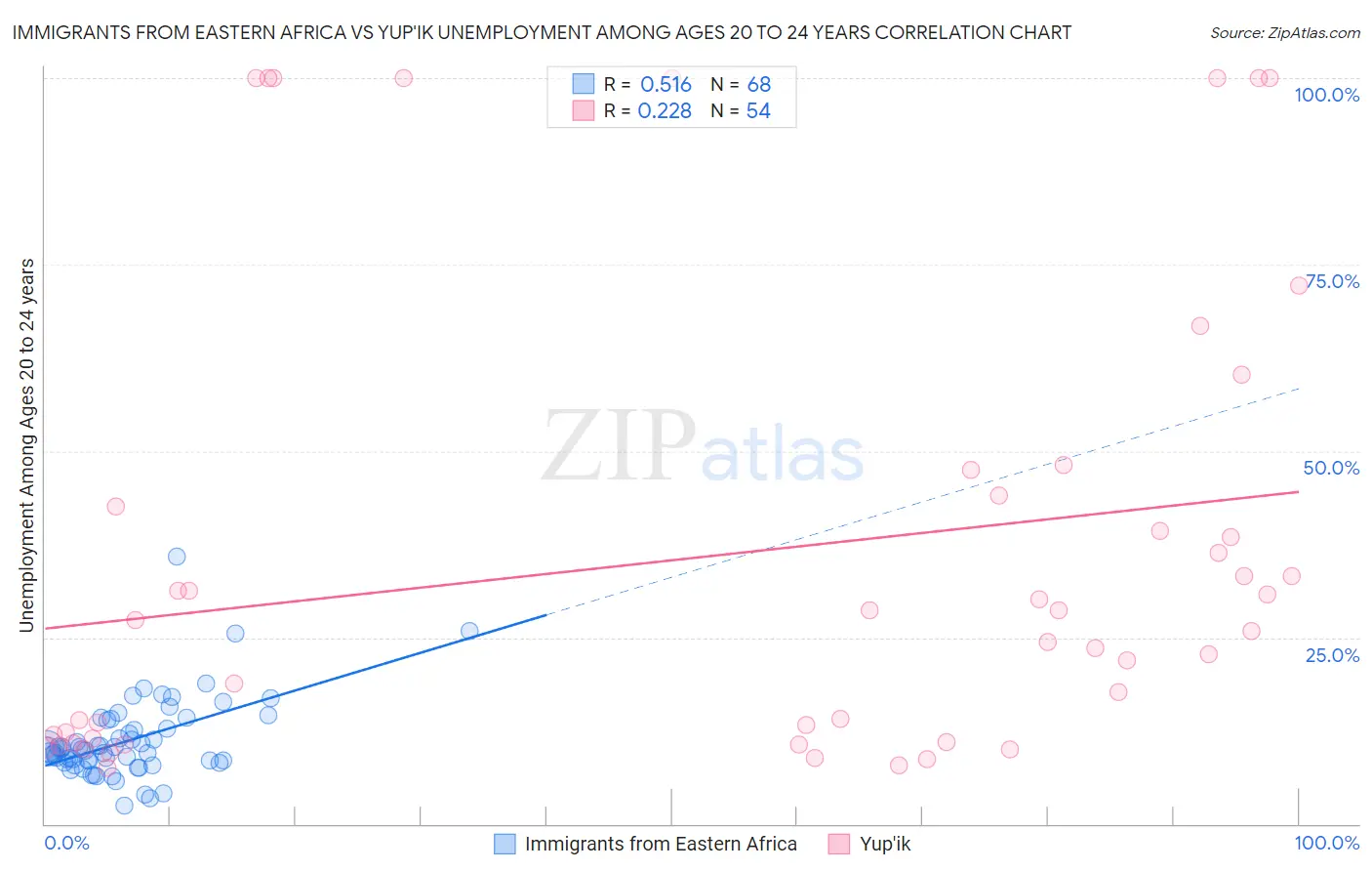 Immigrants from Eastern Africa vs Yup'ik Unemployment Among Ages 20 to 24 years