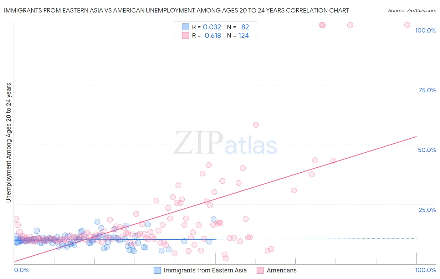 Immigrants from Eastern Asia vs American Unemployment Among Ages 20 to 24 years