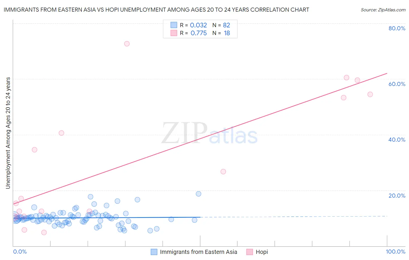 Immigrants from Eastern Asia vs Hopi Unemployment Among Ages 20 to 24 years
