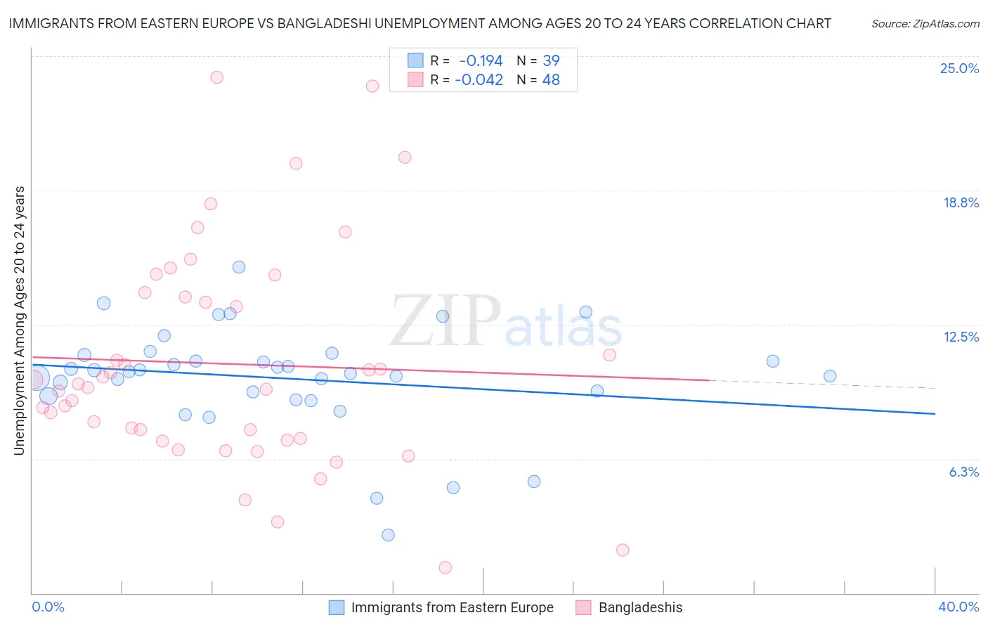 Immigrants from Eastern Europe vs Bangladeshi Unemployment Among Ages 20 to 24 years