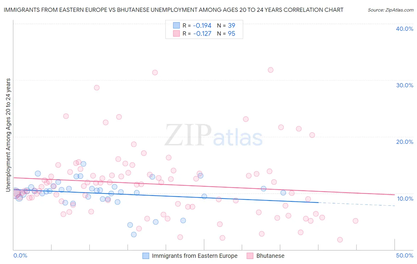 Immigrants from Eastern Europe vs Bhutanese Unemployment Among Ages 20 to 24 years