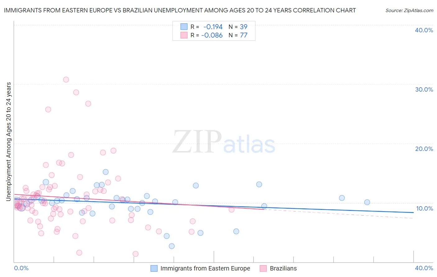 Immigrants from Eastern Europe vs Brazilian Unemployment Among Ages 20 to 24 years