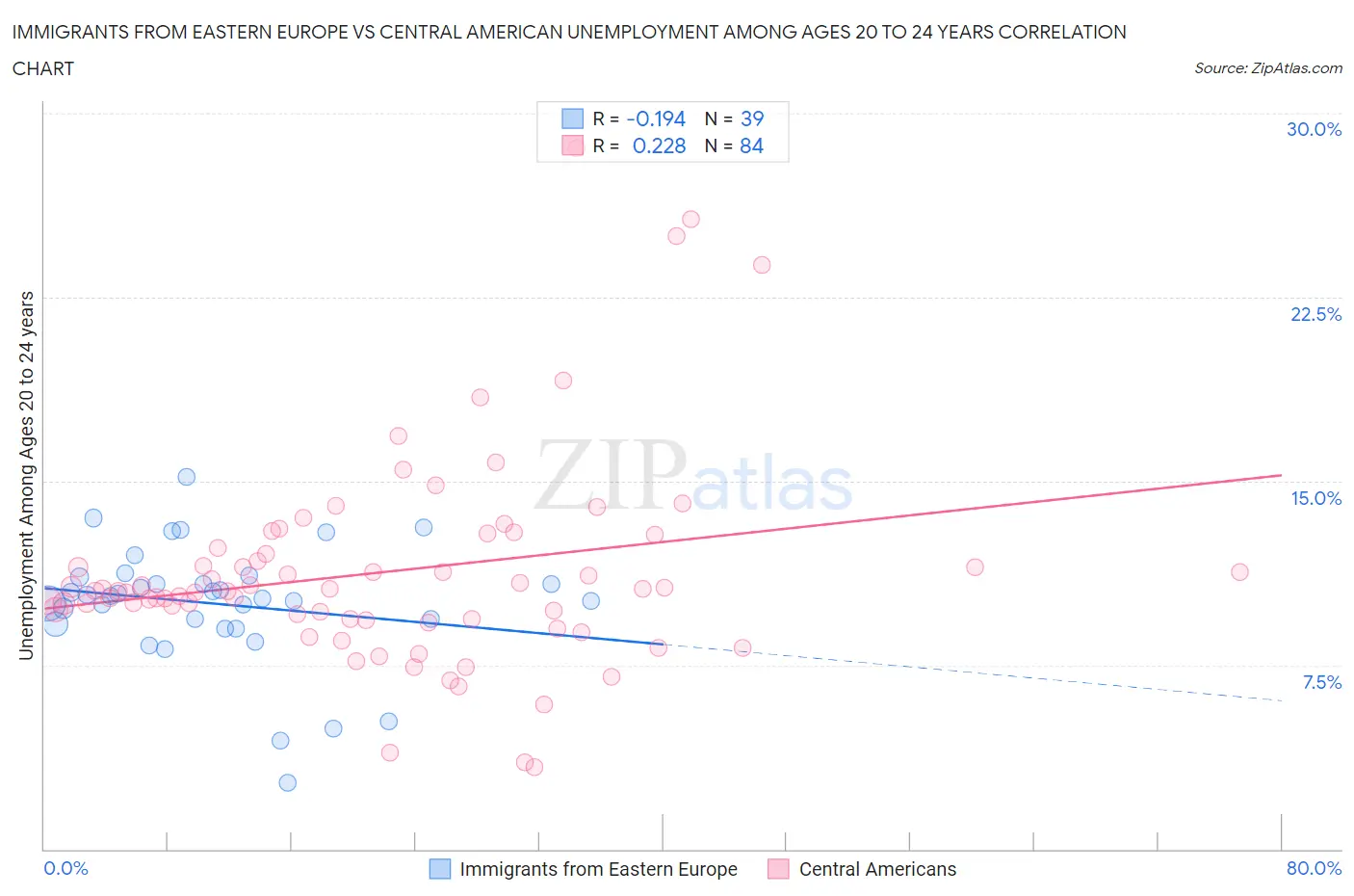 Immigrants from Eastern Europe vs Central American Unemployment Among Ages 20 to 24 years