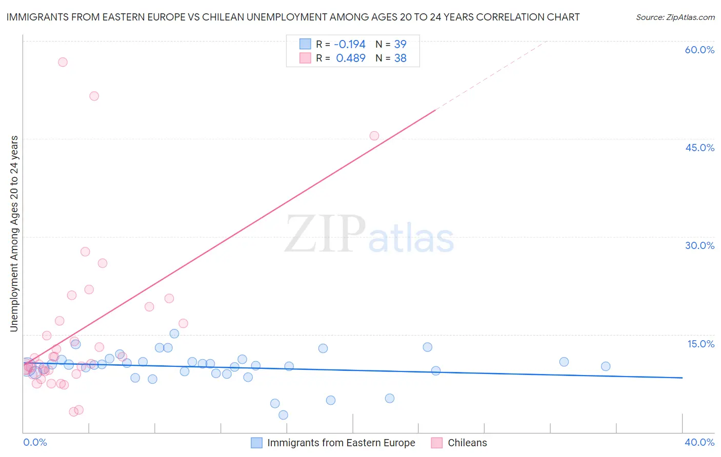 Immigrants from Eastern Europe vs Chilean Unemployment Among Ages 20 to 24 years