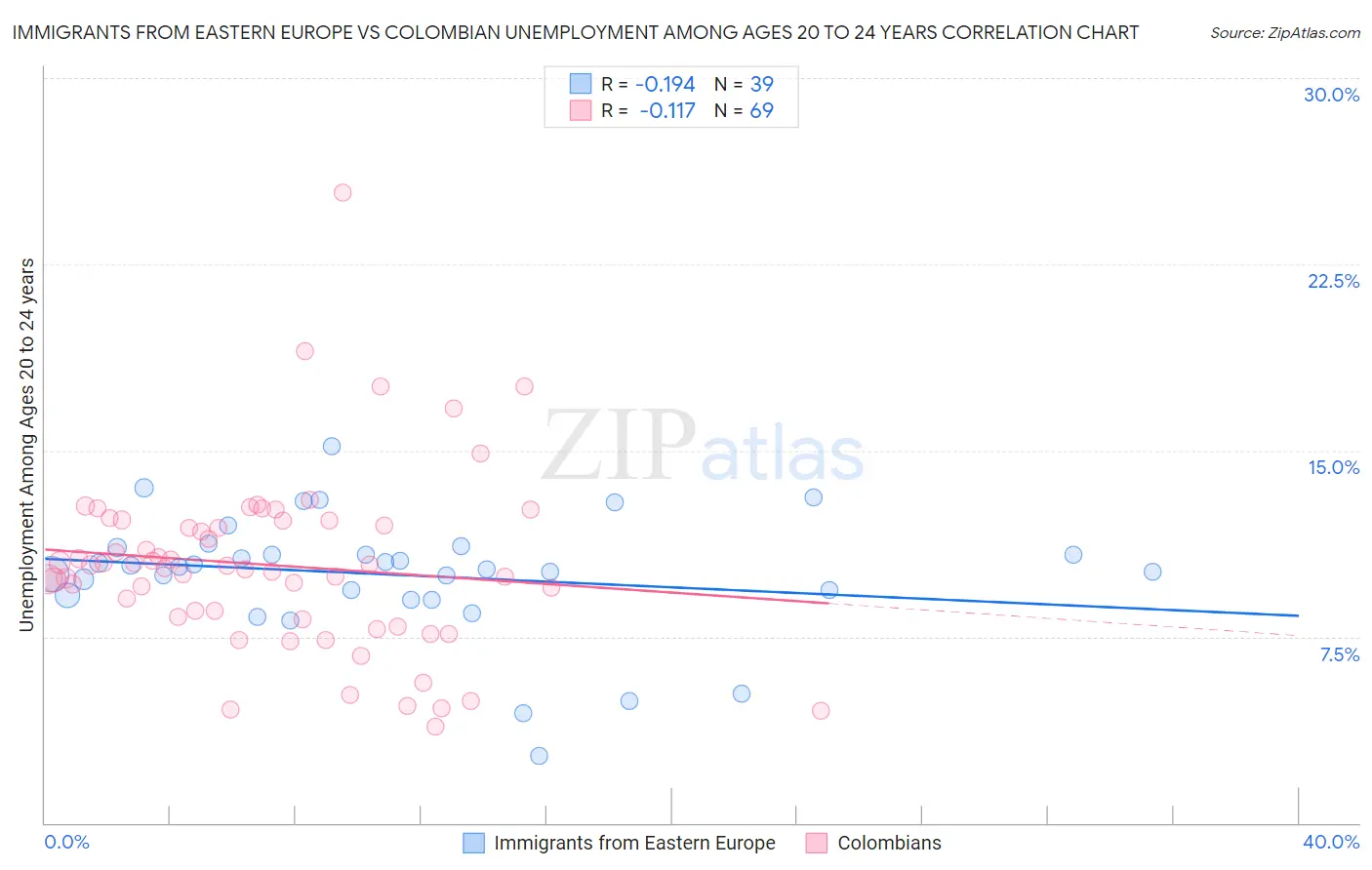 Immigrants from Eastern Europe vs Colombian Unemployment Among Ages 20 to 24 years