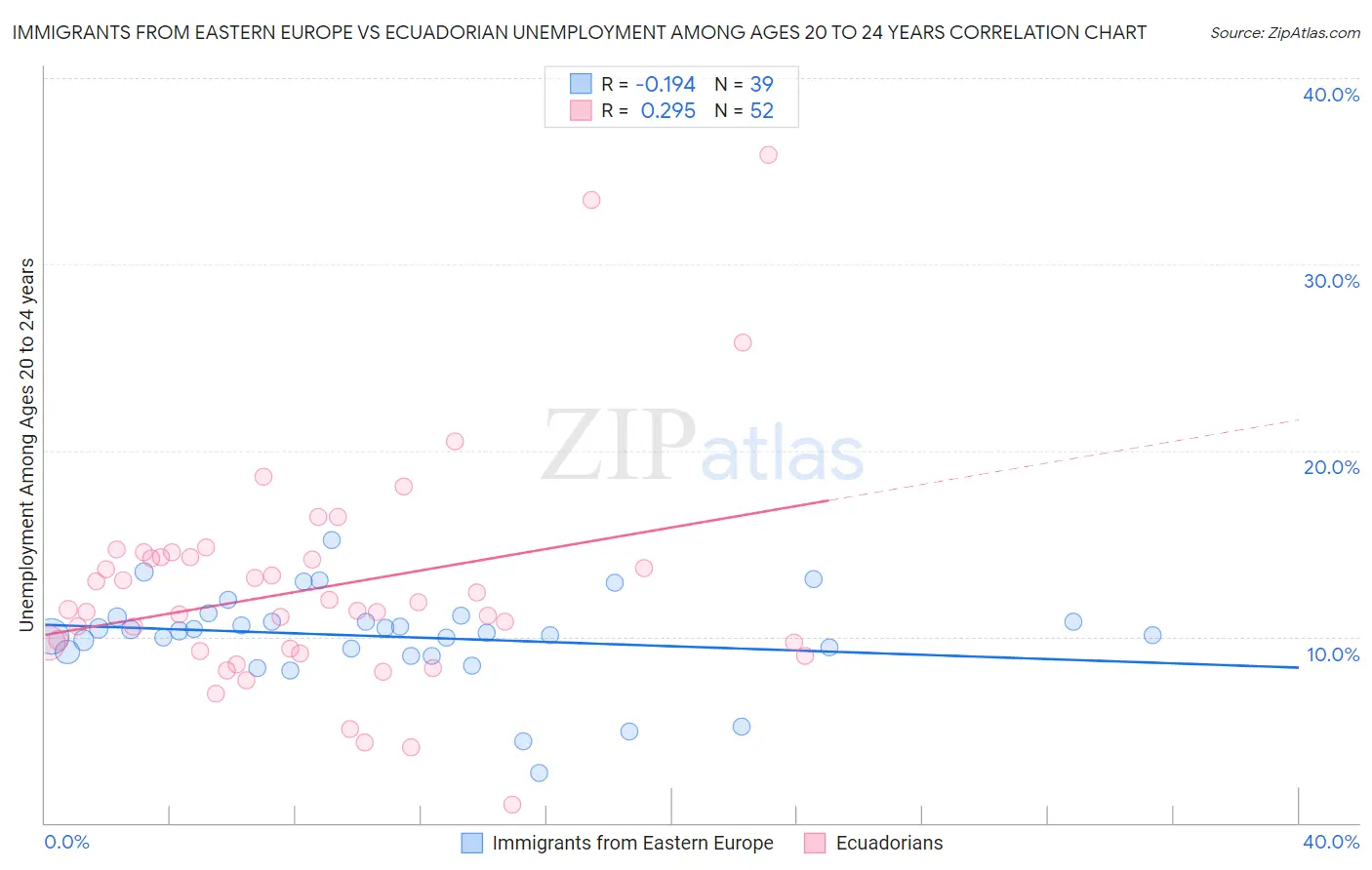 Immigrants from Eastern Europe vs Ecuadorian Unemployment Among Ages 20 to 24 years
