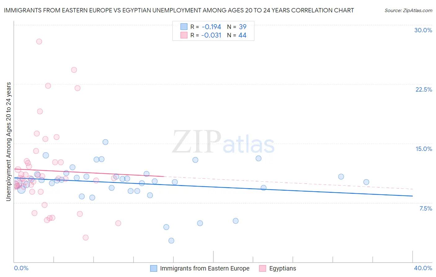 Immigrants from Eastern Europe vs Egyptian Unemployment Among Ages 20 to 24 years