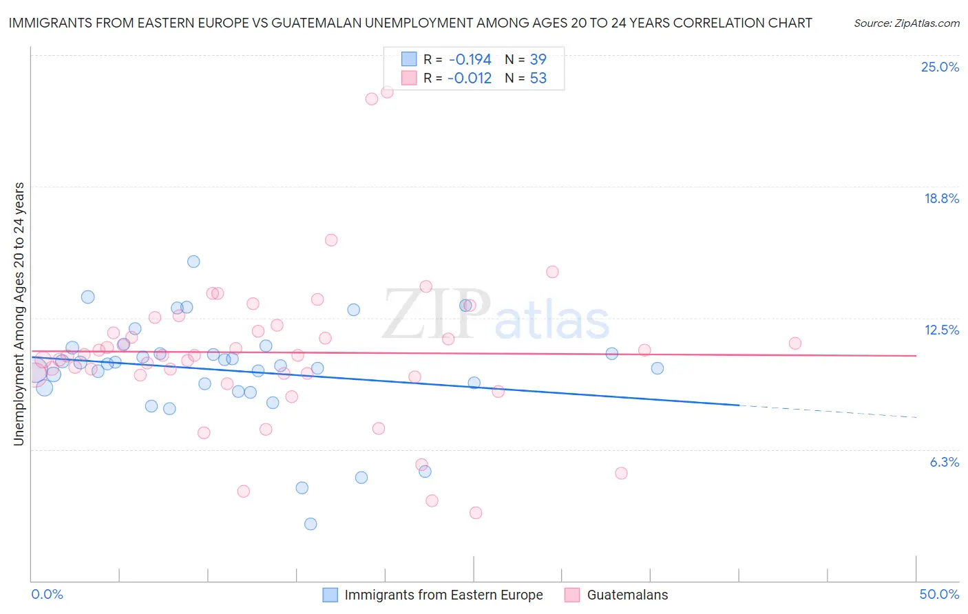 Immigrants from Eastern Europe vs Guatemalan Unemployment Among Ages 20 to 24 years