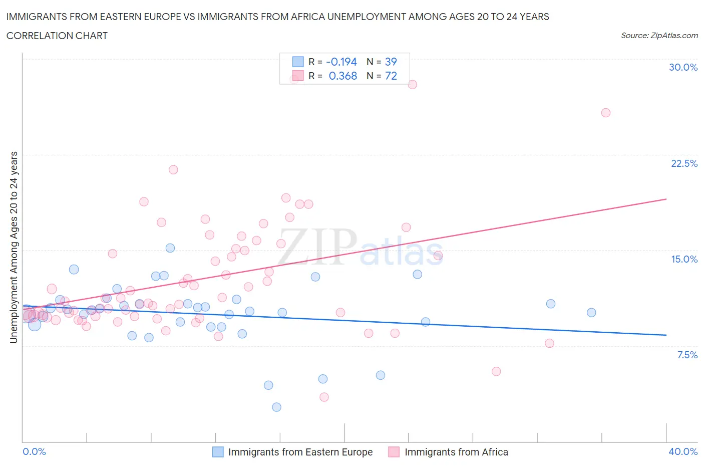 Immigrants from Eastern Europe vs Immigrants from Africa Unemployment Among Ages 20 to 24 years
