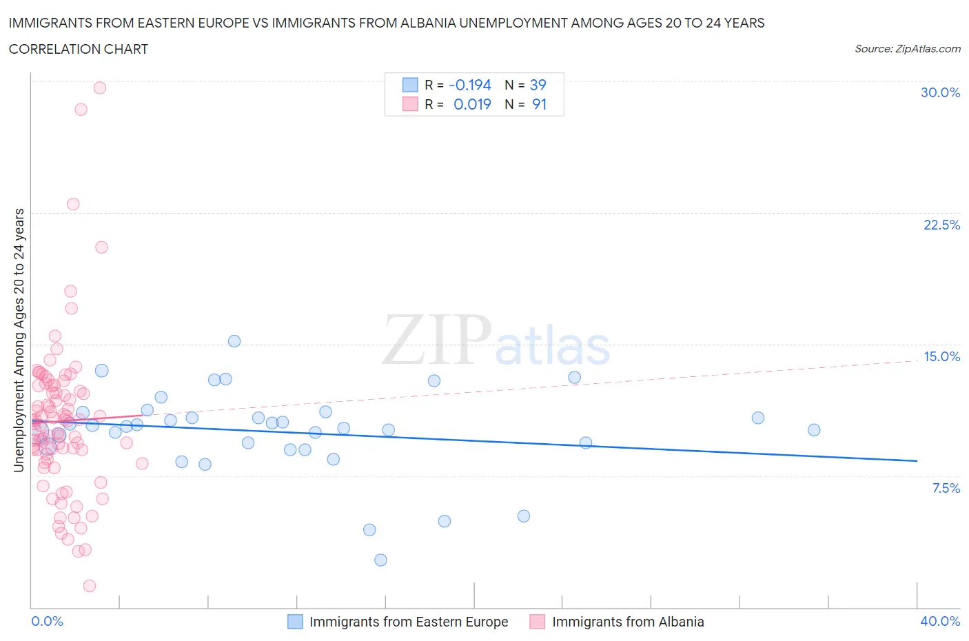 Immigrants from Eastern Europe vs Immigrants from Albania Unemployment Among Ages 20 to 24 years