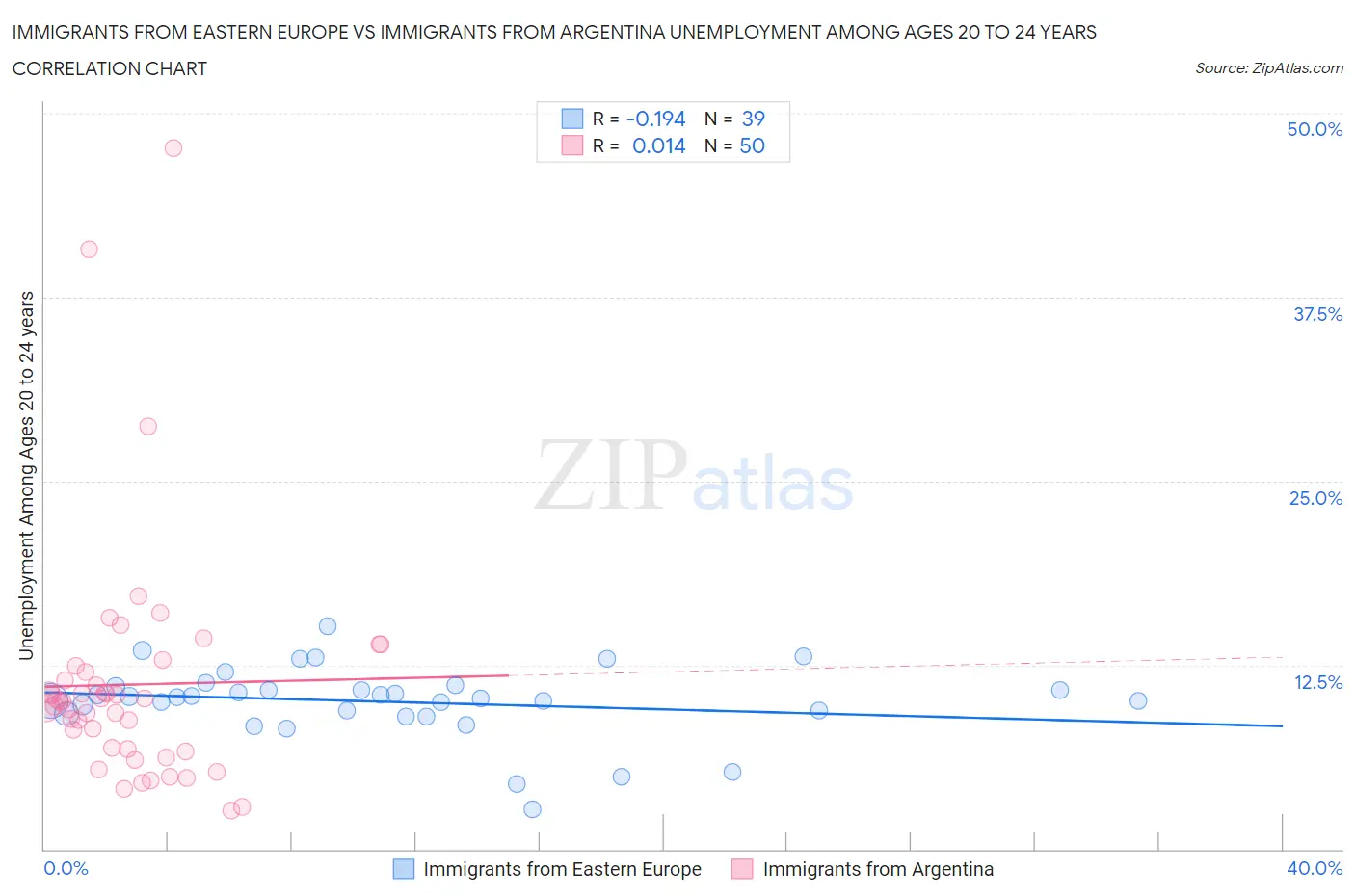 Immigrants from Eastern Europe vs Immigrants from Argentina Unemployment Among Ages 20 to 24 years