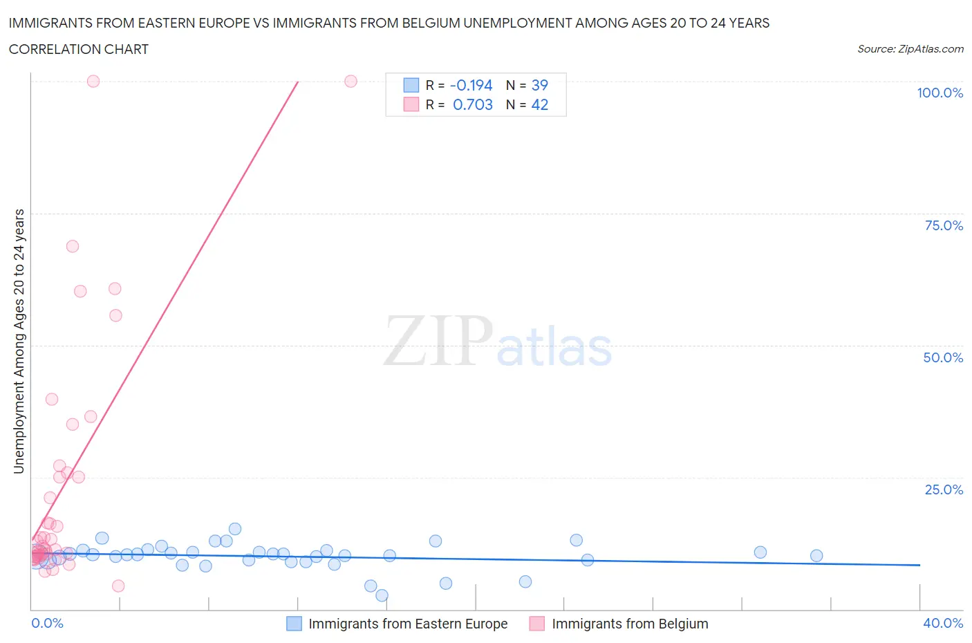 Immigrants from Eastern Europe vs Immigrants from Belgium Unemployment Among Ages 20 to 24 years