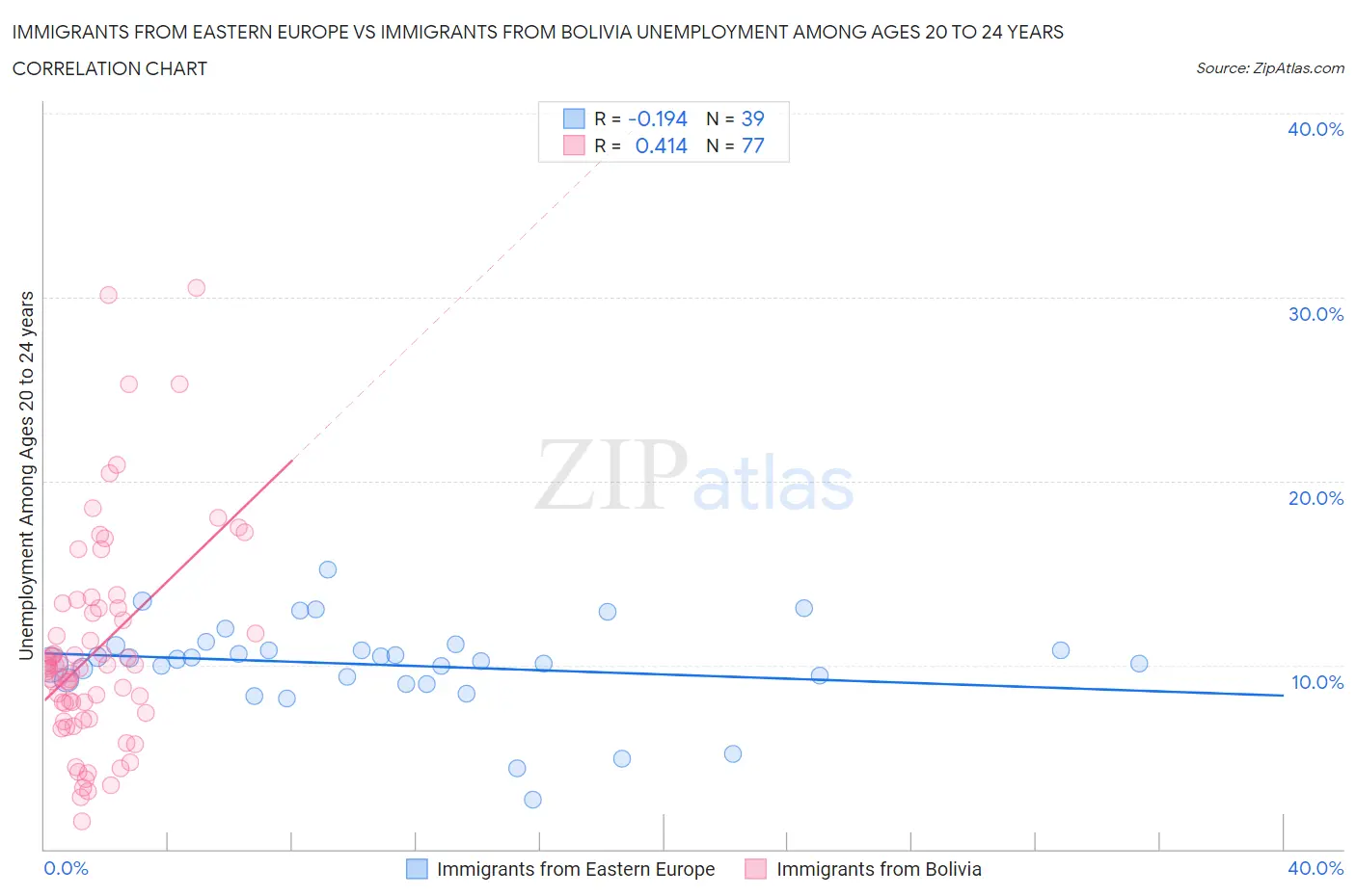 Immigrants from Eastern Europe vs Immigrants from Bolivia Unemployment Among Ages 20 to 24 years