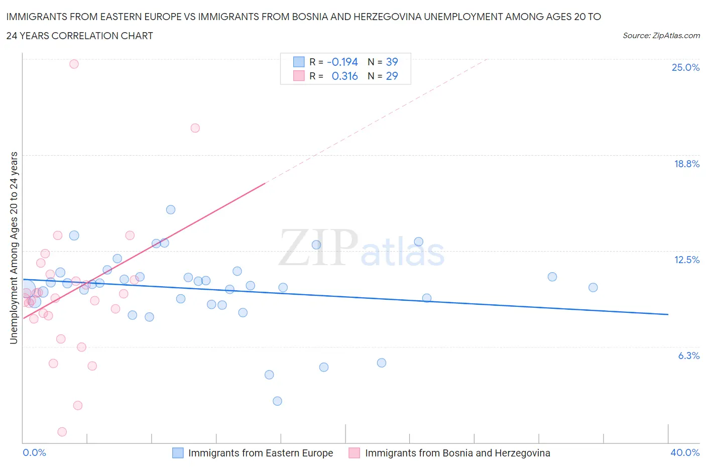 Immigrants from Eastern Europe vs Immigrants from Bosnia and Herzegovina Unemployment Among Ages 20 to 24 years