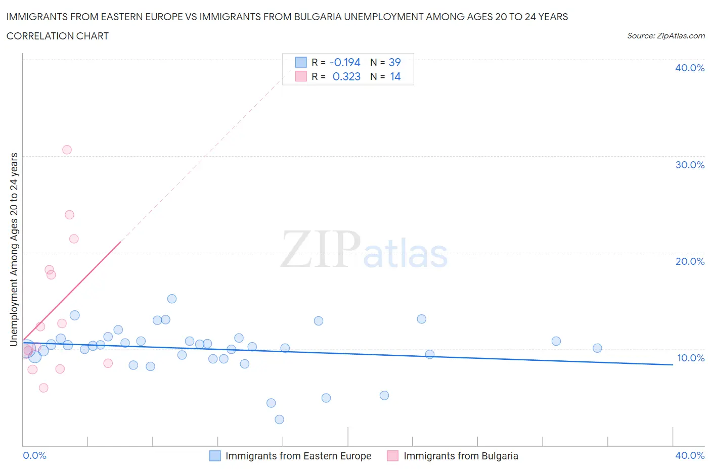 Immigrants from Eastern Europe vs Immigrants from Bulgaria Unemployment Among Ages 20 to 24 years