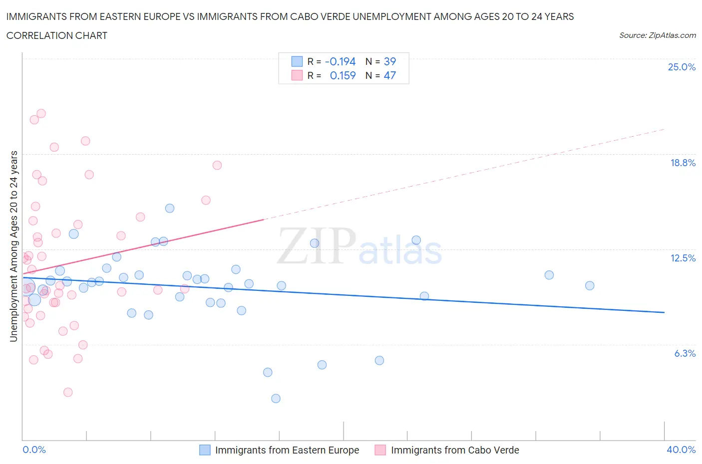 Immigrants from Eastern Europe vs Immigrants from Cabo Verde Unemployment Among Ages 20 to 24 years