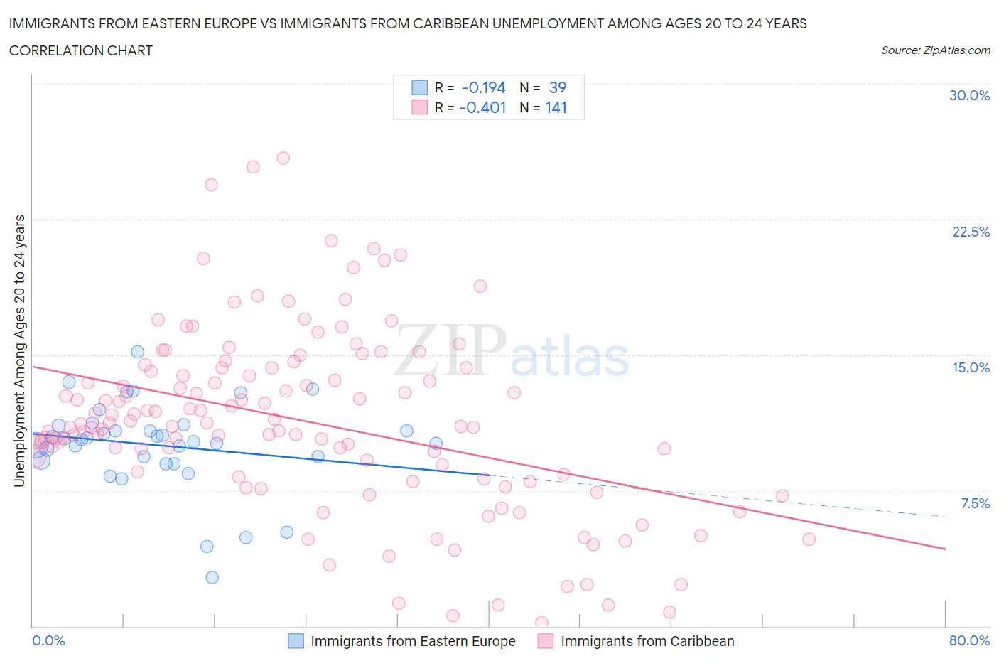 Immigrants from Eastern Europe vs Immigrants from Caribbean Unemployment Among Ages 20 to 24 years