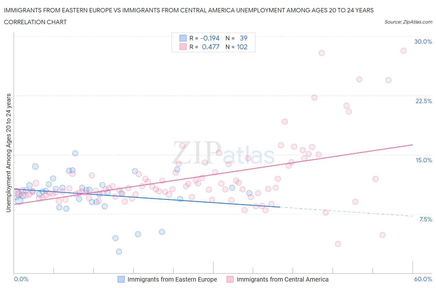Immigrants from Eastern Europe vs Immigrants from Central America Unemployment Among Ages 20 to 24 years