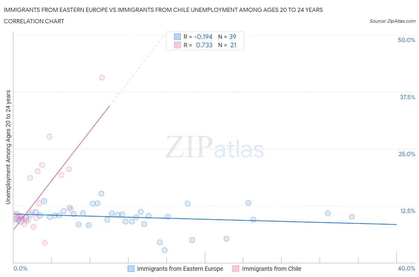Immigrants from Eastern Europe vs Immigrants from Chile Unemployment Among Ages 20 to 24 years