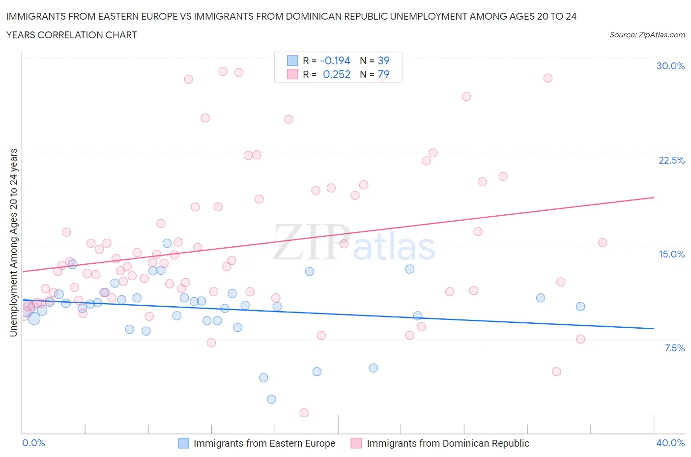 Immigrants from Eastern Europe vs Immigrants from Dominican Republic Unemployment Among Ages 20 to 24 years