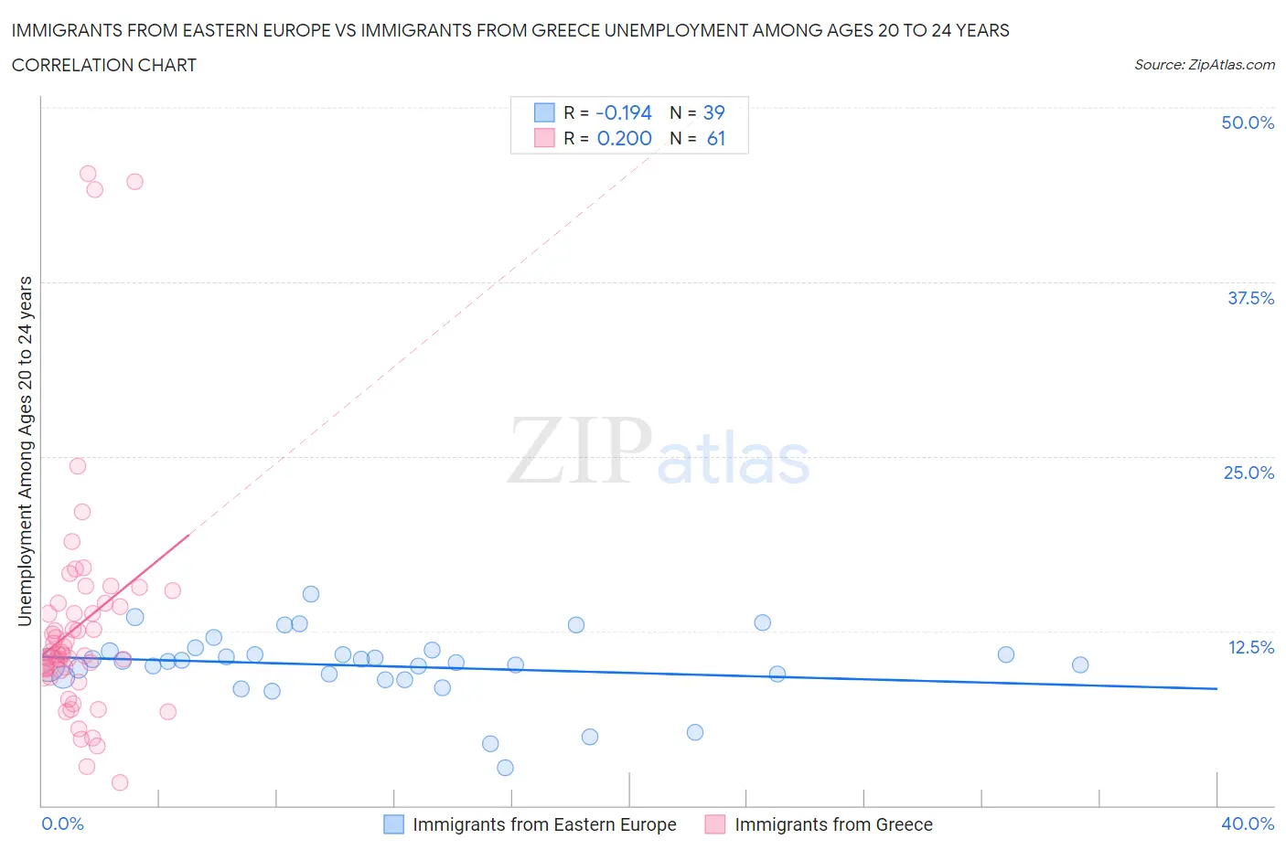Immigrants from Eastern Europe vs Immigrants from Greece Unemployment Among Ages 20 to 24 years