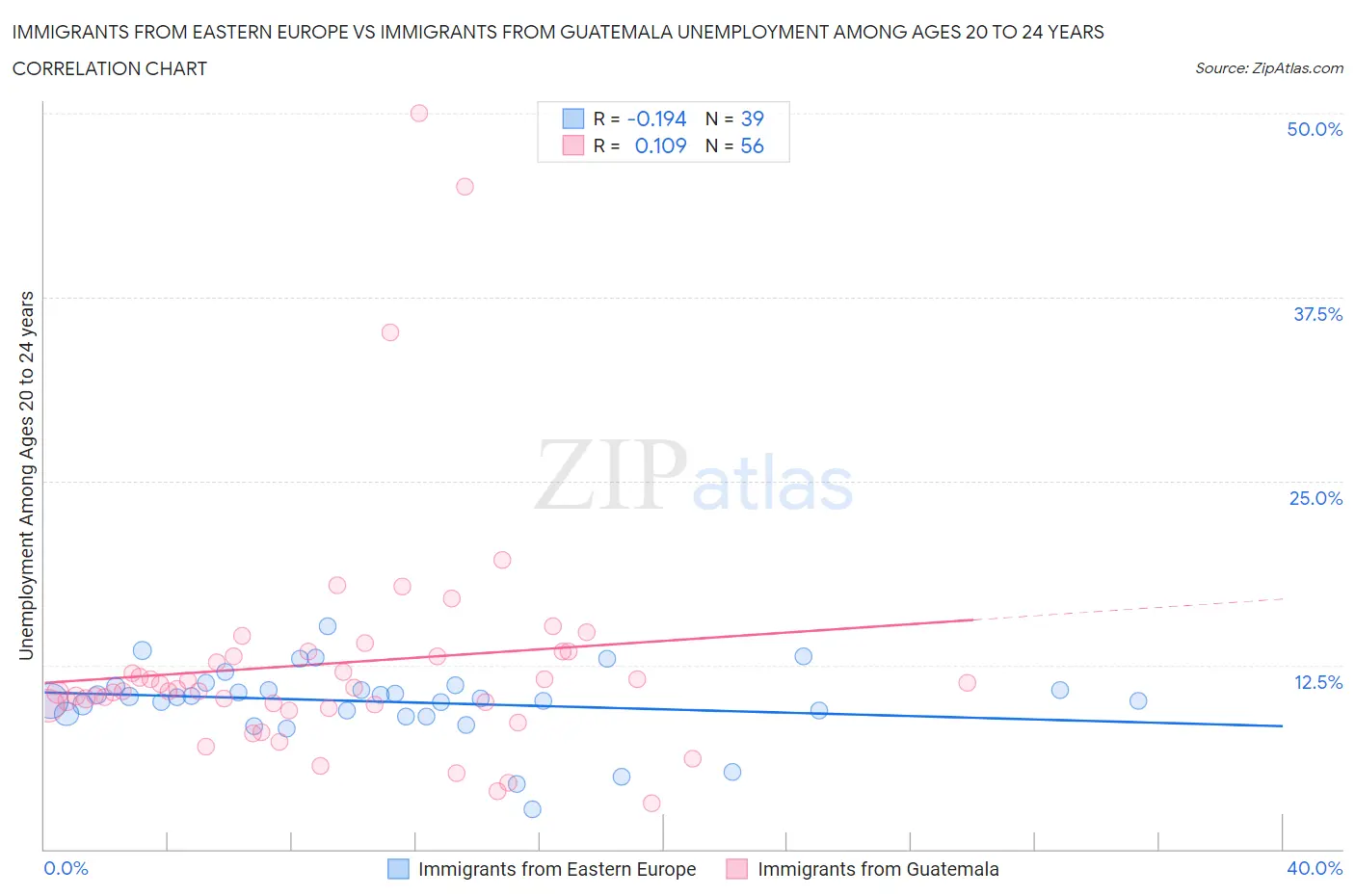 Immigrants from Eastern Europe vs Immigrants from Guatemala Unemployment Among Ages 20 to 24 years