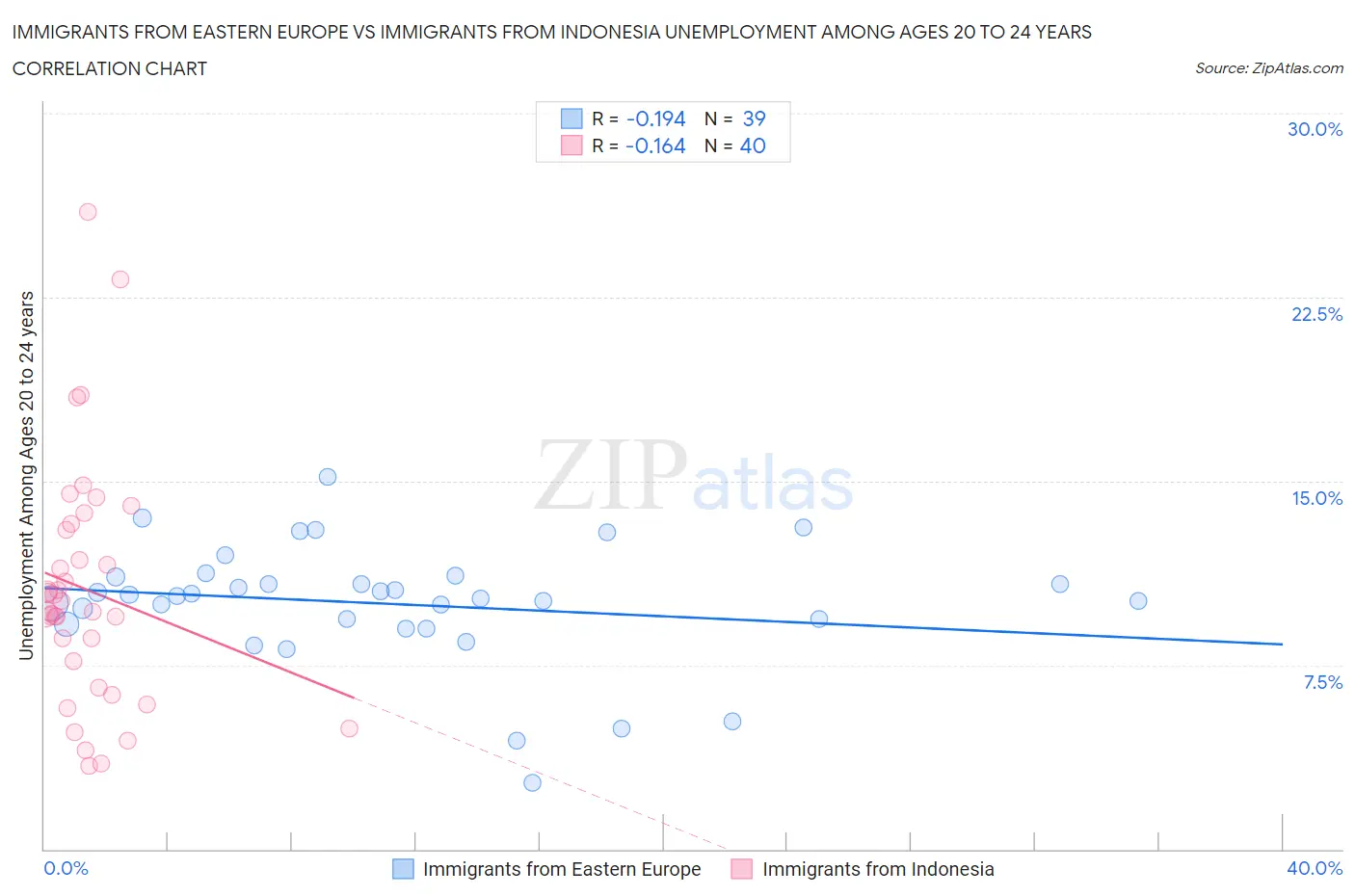 Immigrants from Eastern Europe vs Immigrants from Indonesia Unemployment Among Ages 20 to 24 years