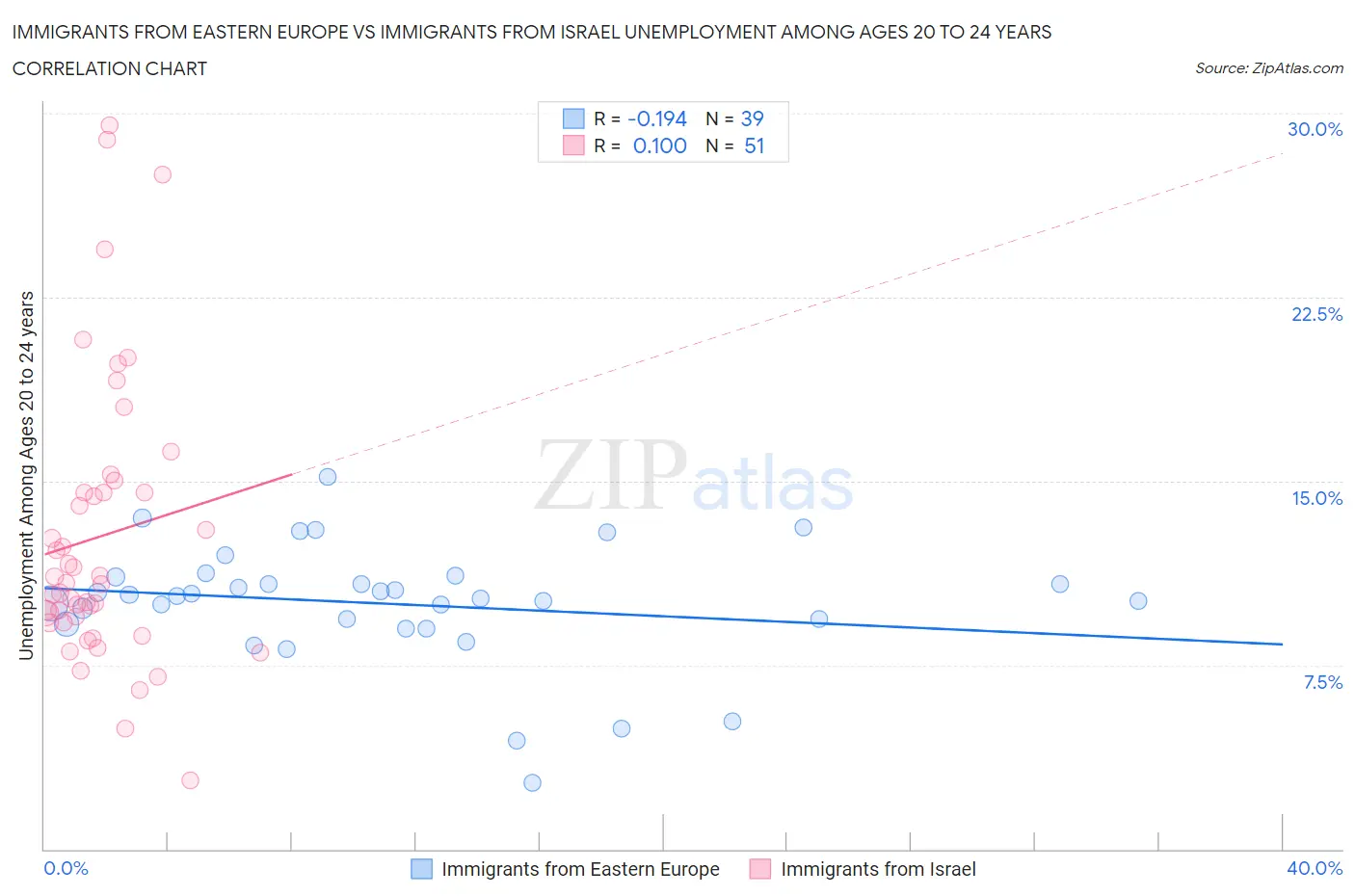 Immigrants from Eastern Europe vs Immigrants from Israel Unemployment Among Ages 20 to 24 years