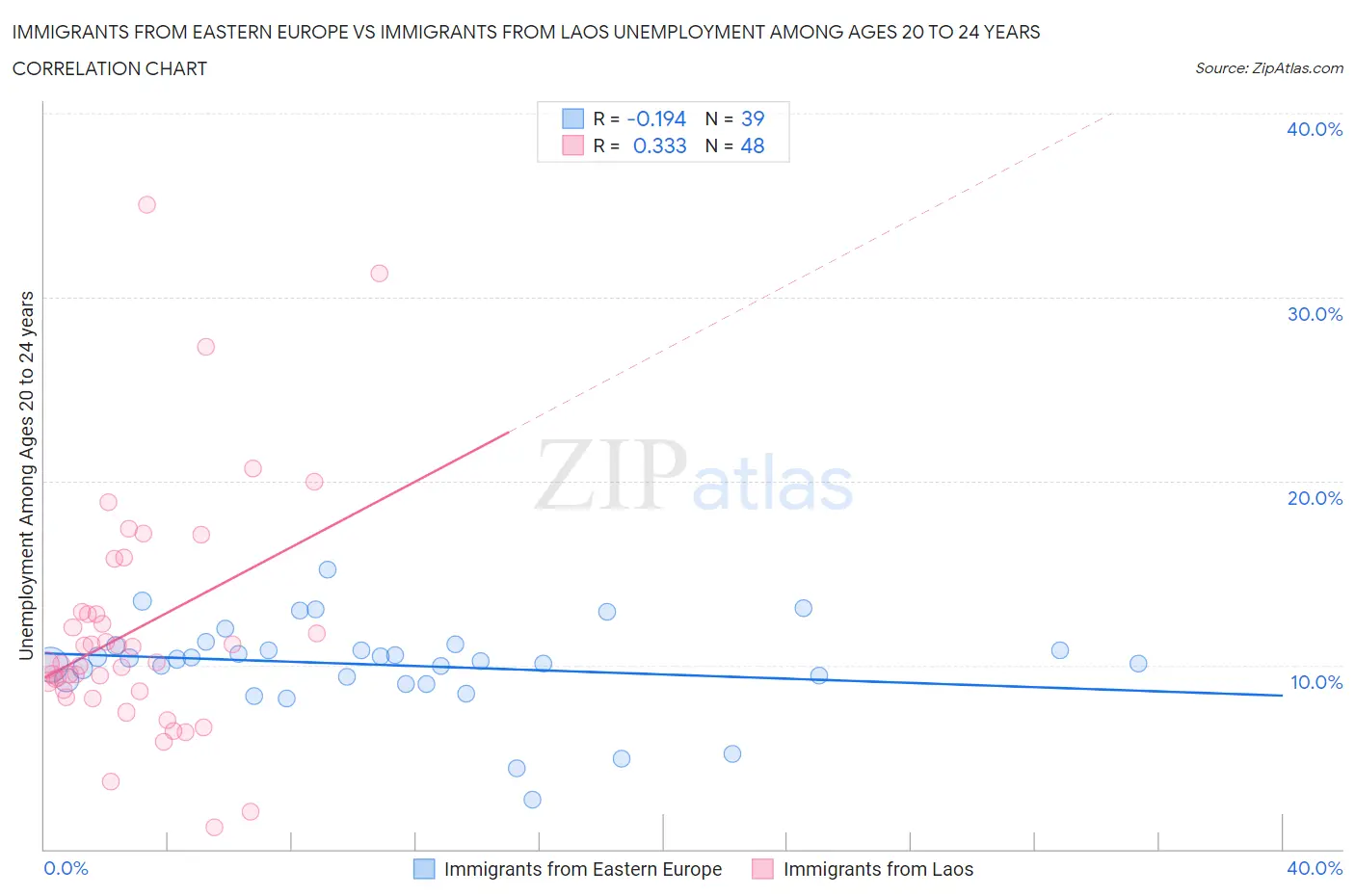 Immigrants from Eastern Europe vs Immigrants from Laos Unemployment Among Ages 20 to 24 years