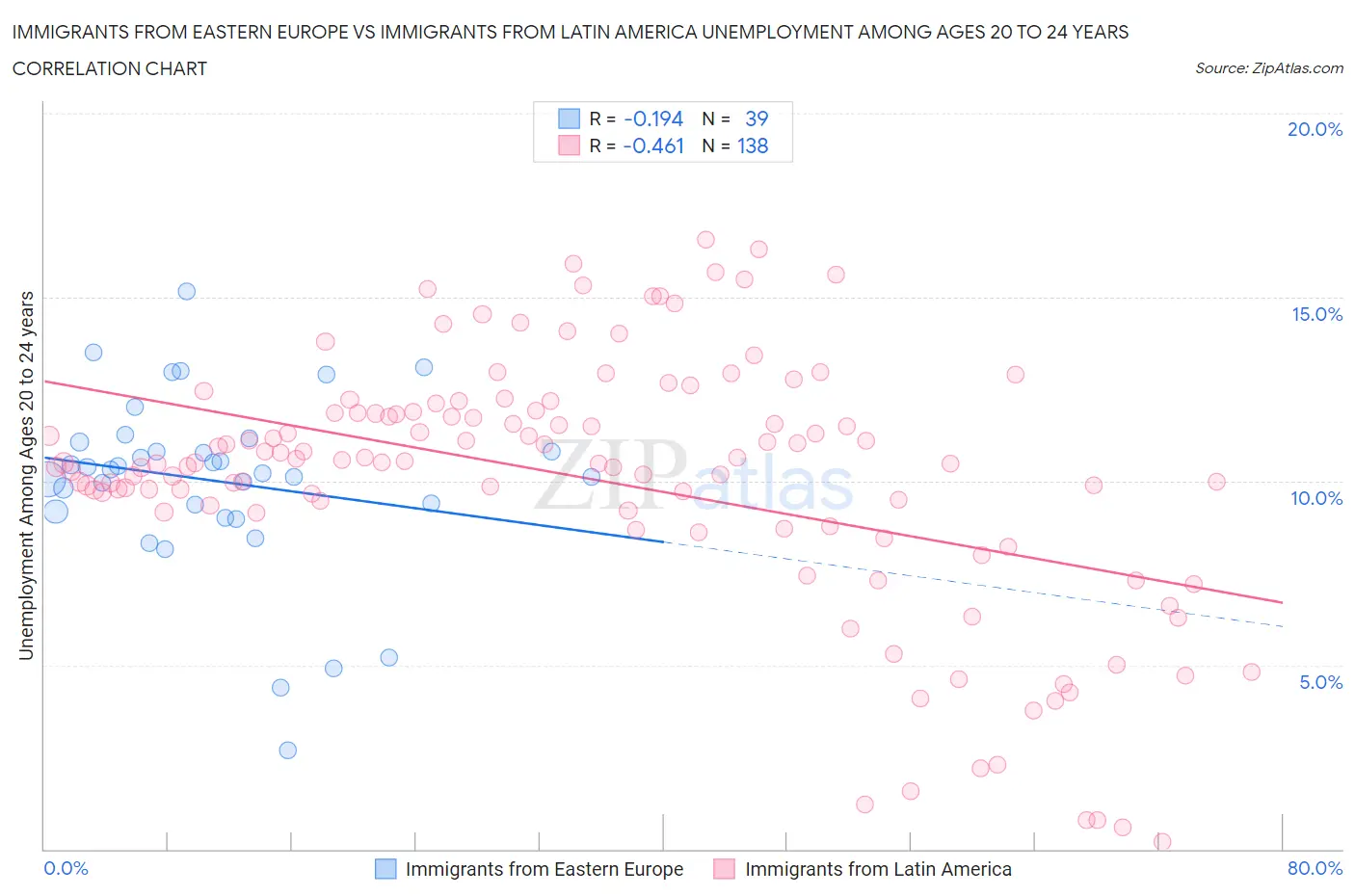 Immigrants from Eastern Europe vs Immigrants from Latin America Unemployment Among Ages 20 to 24 years