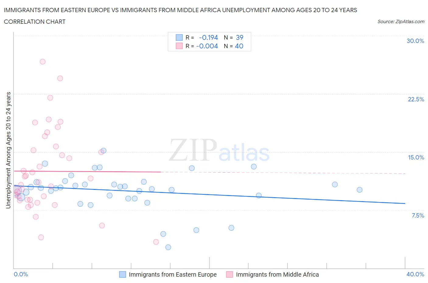 Immigrants from Eastern Europe vs Immigrants from Middle Africa Unemployment Among Ages 20 to 24 years