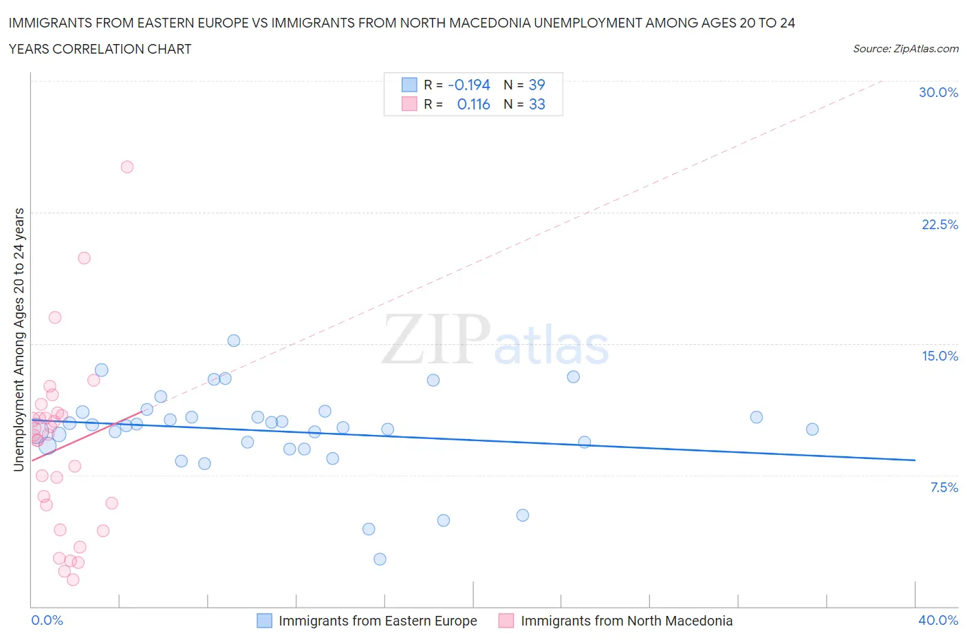 Immigrants from Eastern Europe vs Immigrants from North Macedonia Unemployment Among Ages 20 to 24 years