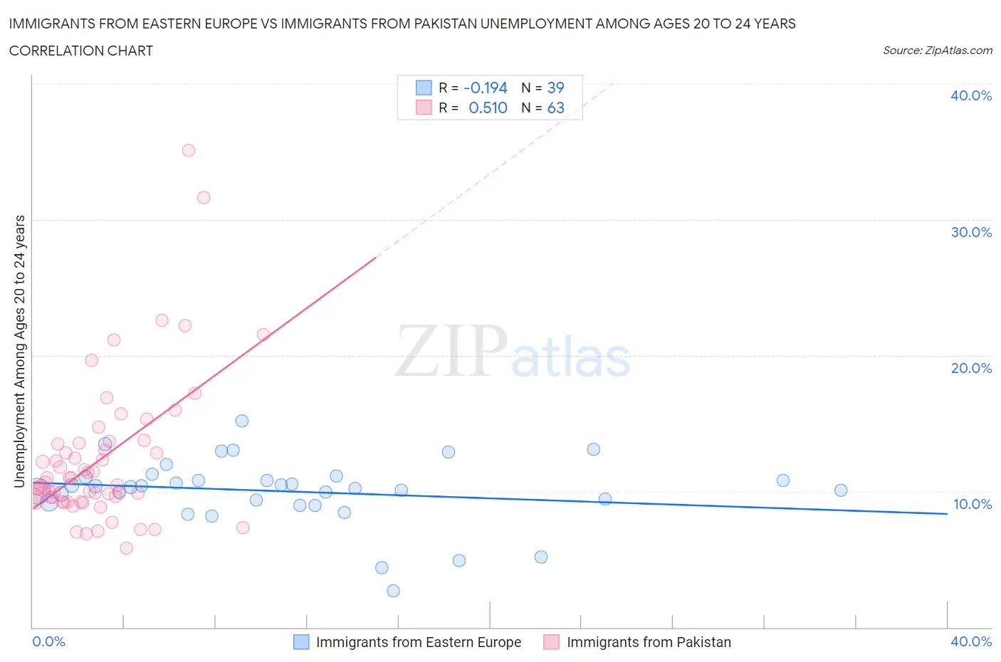 Immigrants from Eastern Europe vs Immigrants from Pakistan Unemployment Among Ages 20 to 24 years
