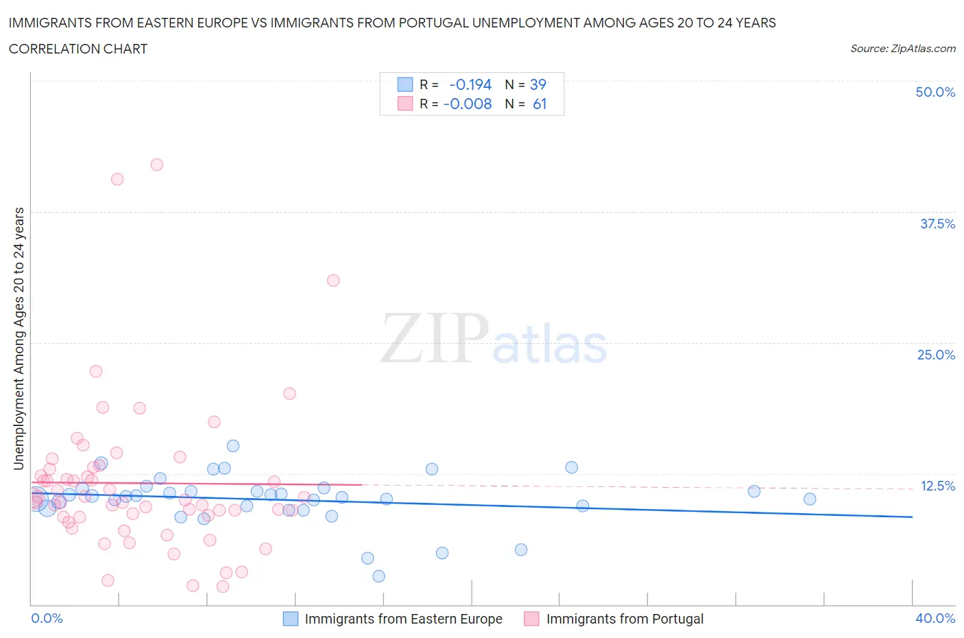 Immigrants from Eastern Europe vs Immigrants from Portugal Unemployment Among Ages 20 to 24 years