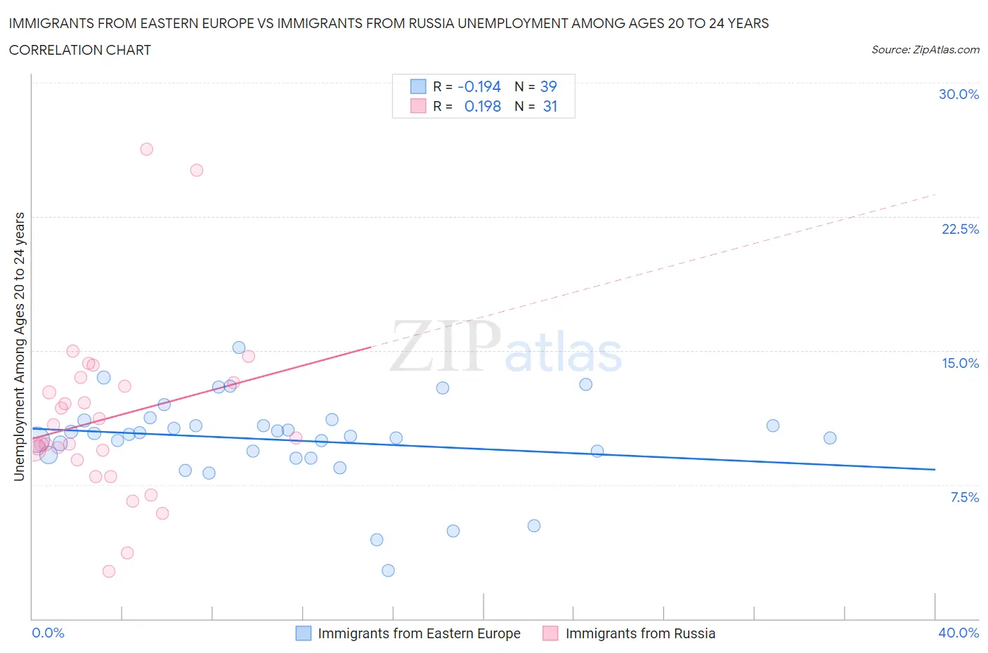 Immigrants from Eastern Europe vs Immigrants from Russia Unemployment Among Ages 20 to 24 years